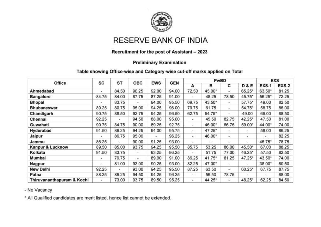 RBI Assistant Mains Cut Off 2024 Out: RBI असिस्टेंट मेन्स कट ऑफ 2023-24 जारी, देखें श्रेणी-राज्य-वार कट-ऑफ मार्क्स | Latest Hindi Banking jobs_4.1