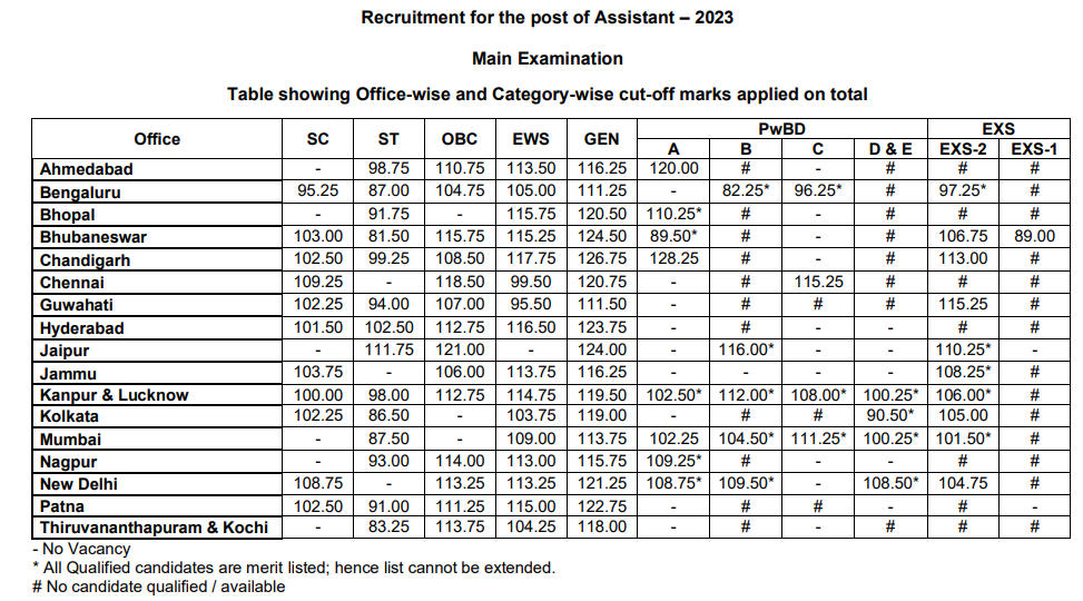 RBI Assistant Mains Cut Off 2024