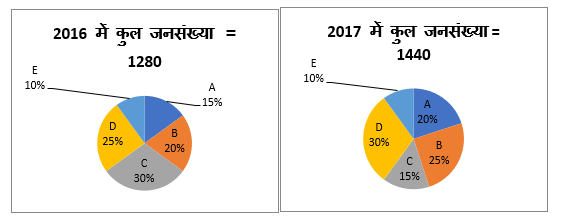 FCI Phase I क्वांट क्विज 2022 : 12th December – Data Interpretation | Latest Hindi Banking jobs_4.1