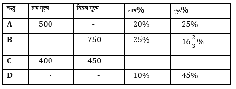 FCI Phase I क्वांट क्विज 2022 : 14th December – Data Interpretation | Latest Hindi Banking jobs_3.1