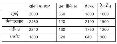 FCI Phase I क्वांट क्विज 2022 : 21st December – Data Interpretation | Latest Hindi Banking jobs_3.1