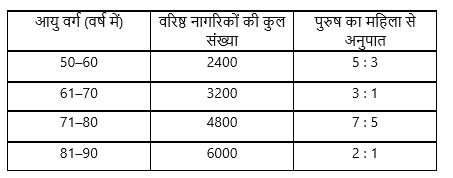 FCI Phase I क्वांट क्विज 2022 : 21st December – Data Interpretation | Latest Hindi Banking jobs_4.1