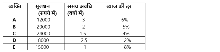 SIDBI Grade A Prelims क्वांट क्विज 2022 : 30th December – Table DI and Bar Graph DI | Latest Hindi Banking jobs_3.1