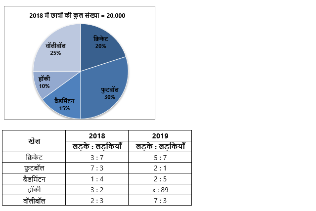 SBI PO/Clerk Mains क्वांट क्विज 2023 : 2nd January – Mixed DI and Caselet | Latest Hindi Banking jobs_6.1