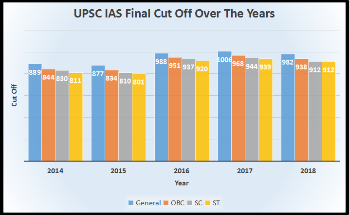 UPSC Cut Off 2023, Prelims, Mains & Final 2022 Cut Off_5.1