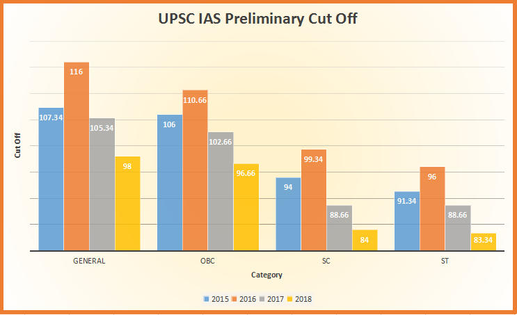 UPSC Cut Off 2023, Prelims, Mains & Final 2022 Cut Off_3.1