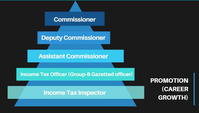 SSC CGL Income Tax Inspector Salary, Job Profile And Career Growth_3.1
