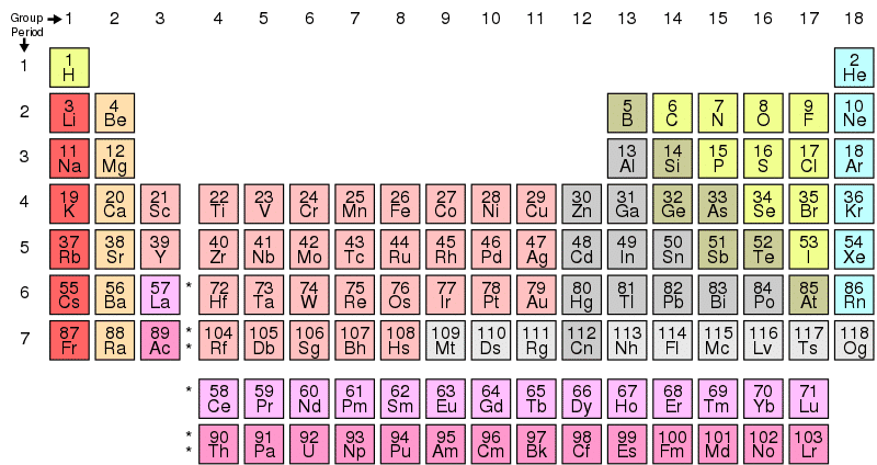 Periodic Table Elements Properties