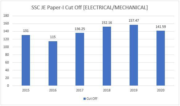 SSC JE Cut Off 2024, Check Previous Year Cut off Marks_40.1