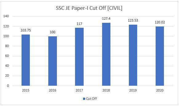 SSC JE Cut Off 2024, Check Previous Year Cut off Marks_30.1