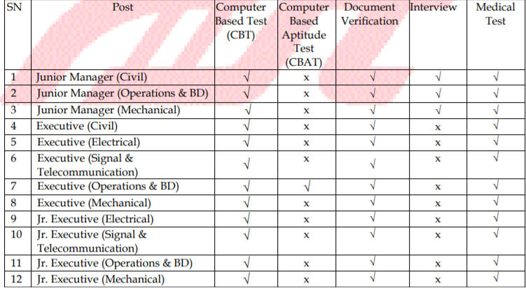 DFCCIL भर्ती की 1000+ वैकेंसी की परीक्षा तिथि घोषित : जानिए क्या हैं DFCCIL का परीक्षा पैटर्न और सिलेबस_30.1