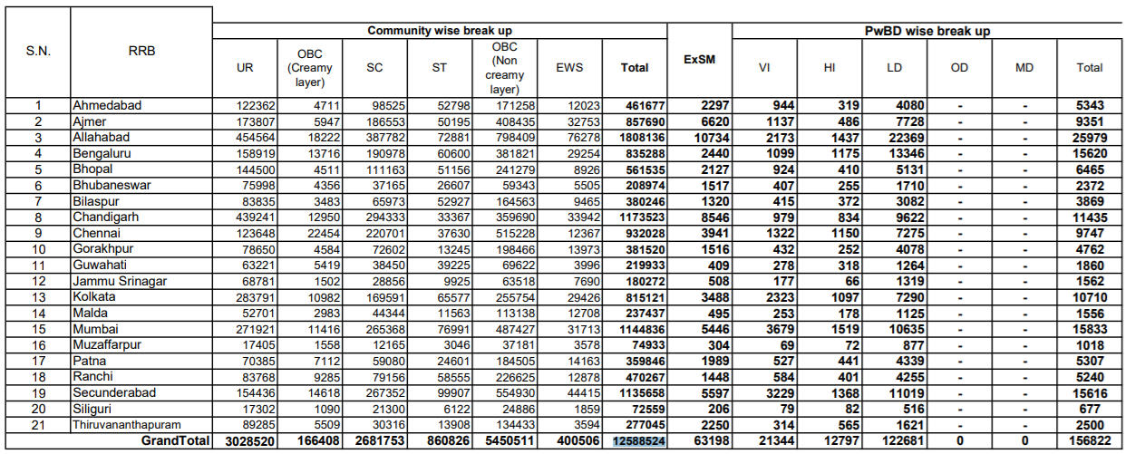 RRB NTPC परीक्षा : लगभग 7 लाख उम्मीदवारों ने चंडीगढ़ से आरआरबी एनटीपीसी परीक्षा में भाग लिया_40.1