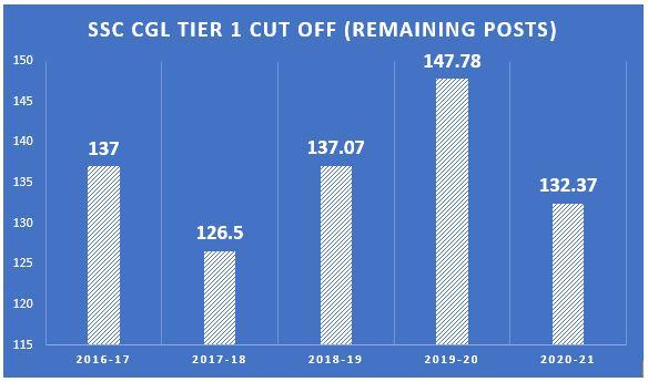 SSC CGL टियर 1 कट ऑफ विश्लेषण: पिछले 5 वर्षों के कट ऑफ तुलना देखें_30.1