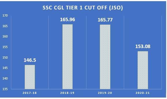 SSC CGL टियर 1 कट ऑफ विश्लेषण: पिछले 5 वर्षों के कट ऑफ तुलना देखें_50.1
