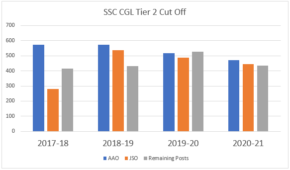 SSC CGL Tier-II Cut Off Comparison, Check Now_30.1