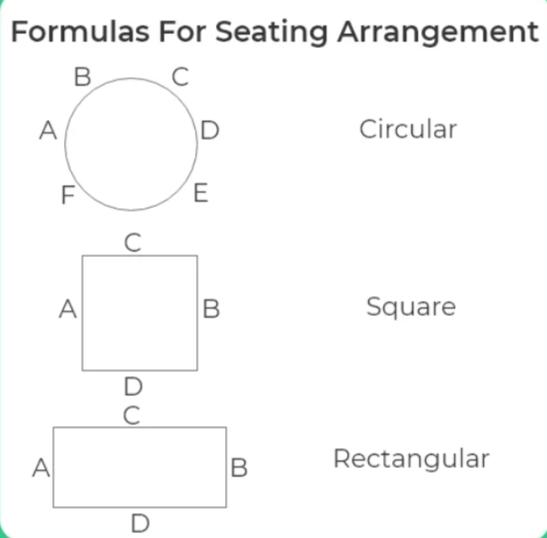 Seating Arrangement Questions - Reasoning Questions, Tricks and Formula_3.1