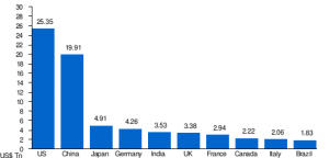 भारत UK को ओवरटेक करने के बाद बना विश्व में 5वीं सबसे बड़ी अर्थव्यवस्था: देखें विश्व की शीर्ष 10 सबसे बड़ी अर्थव्यवस्थाएं_50.1