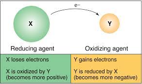 Oxidation and Reduction, Know about its Equations & Examples_3.1