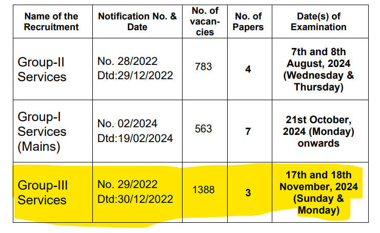 TSPSC Group 3 Notification 2023, Exam Date Out for 1388 Posts_3.1