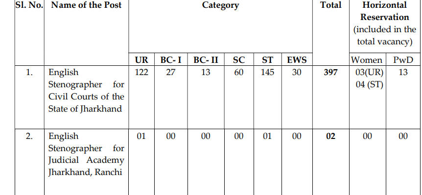 Jharkhand High Court English Stenographer Recruitment 2024_3.1