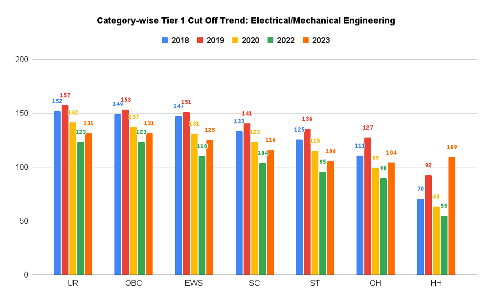 Category-wise Tier 1 Cut Off Trend_ Electrical_Mechanical Engineering (1)