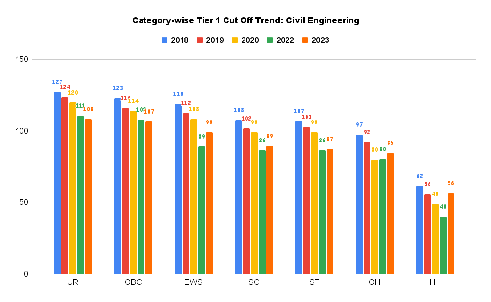 Category-wise Tier 1 Cut Off Trend_ Civil Engineering (1)