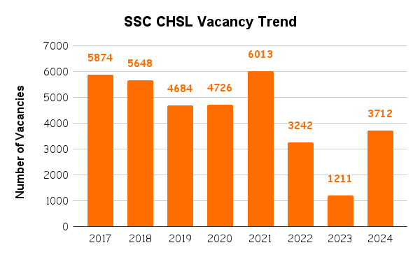 SSC CHSL Vacancy Trend