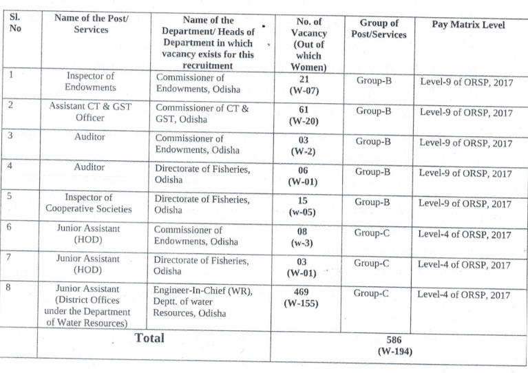 OSSC CGL Recruitment 2024, Apply Link Active for 586 Vacancies_4.1
