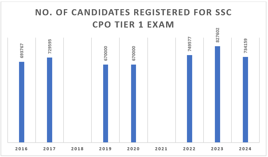 SSC CPO Tier-1 2024 Registrations: 2023 की तुलना में कम संख्या_3.1