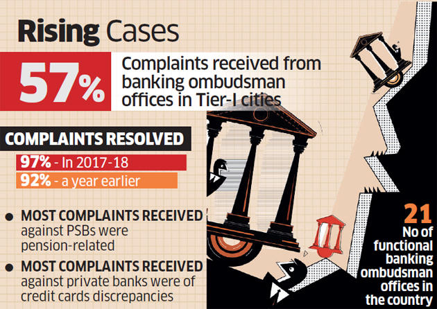 Complaints With Bank Ombudsman Surge 25% In FY18_40.1