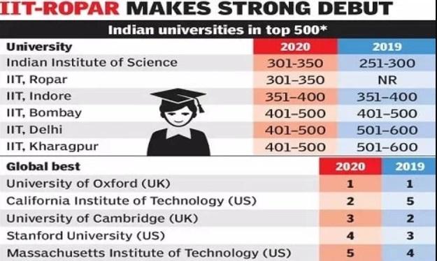 Times Higher Education released "World University Rankings 2020"_40.1