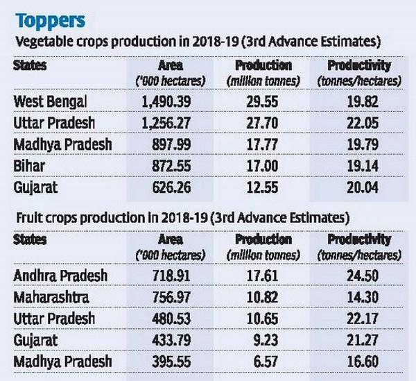 West Bengal: Highest Vegetable Producing Indian state in 2018-19_50.1