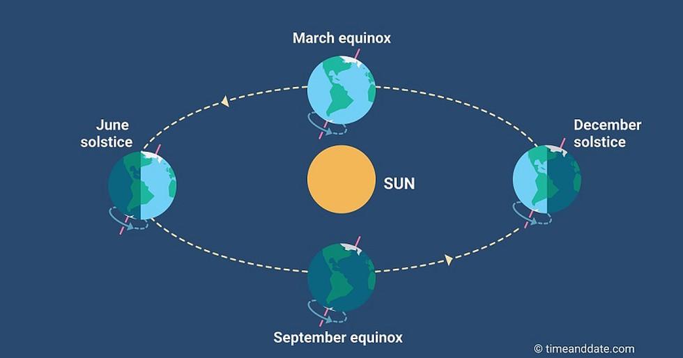 International Day of the Celebration of the Solstice I वर्षातील सर्वात मोठा दिवस साजरा_2.1