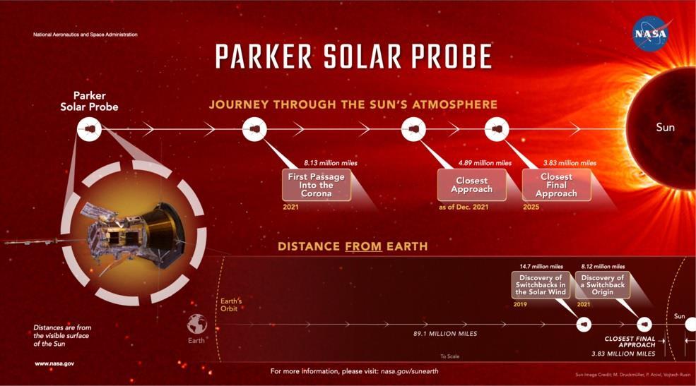 NASA's Parker Solar Probe enters the Sun's upper atmosphere_50.1