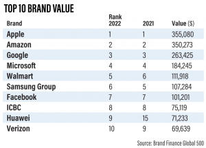 Apple retained the title as world's valuable brand in Brand Finance 2022_4.1
