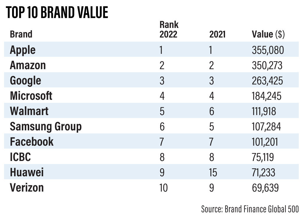 Apple retained the title as world's valuable brand in Brand Finance 2022