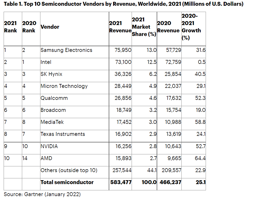 World Top Semiconductor Companies: Samsung Surpasses Intel As World'S Top Company_40.1