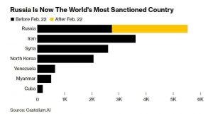 Russia: Russia is now world's most sanctioned country 2022_4.1