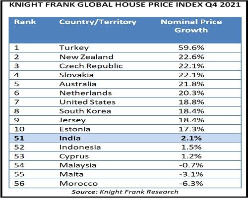 Knight Frank: India Placed 51st in Global House Price Index Q4 2021_50.1