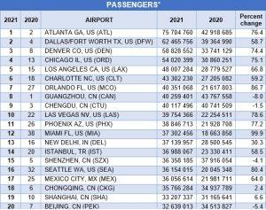 World Airport Traffic Dataset 2021: New Delhi among top 20 busiest airports_5.1