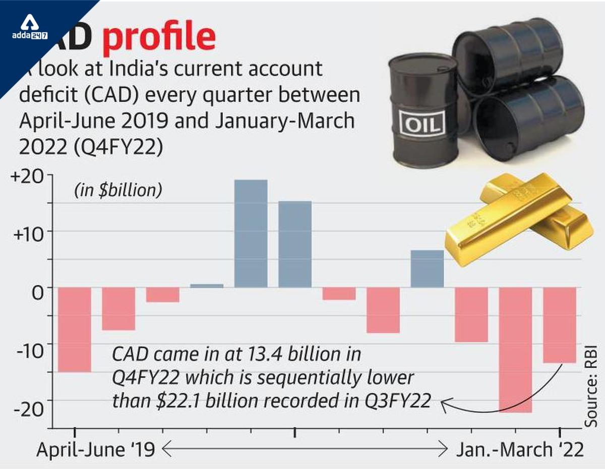 Inflation Spike, Current Account Deficit(CAD) Concerns Easing; Govt Being Watchful._40.1