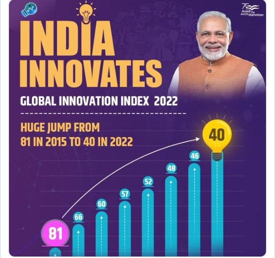 Global Innovation Index 2022: India climbs to 40th rank_40.1