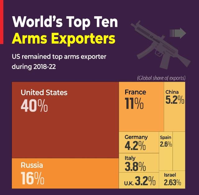 SIPRI report 2023: India world's largest arms importer_6.1