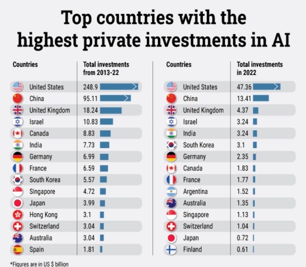 भारत सबसे अधिक AI निवेश वाले देशों में 5 वें स्थान पर |_4.1