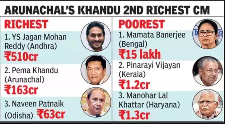Andhra Pradesh's CM Jagan Mohan Reddy wealthiest CM in India: ADR Report_5.1
