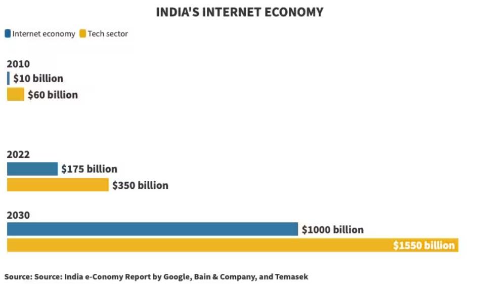 India's Internet Economy Poised for $1 Trillion Growth by 2030_50.1