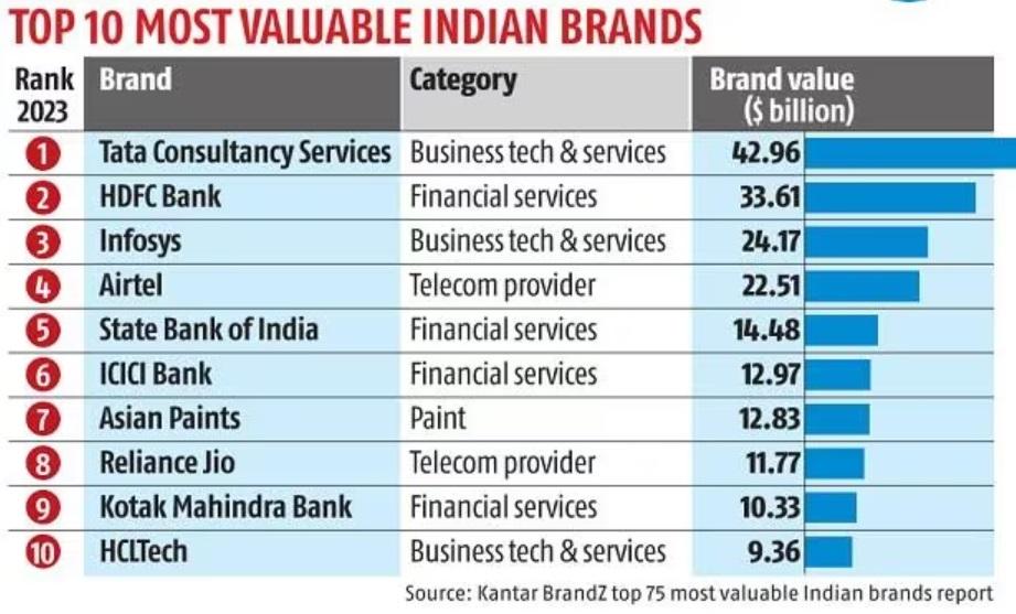 TCS Tops Kantar BrandZ Top Most Valuable Indian Brands Report 2023_90.1