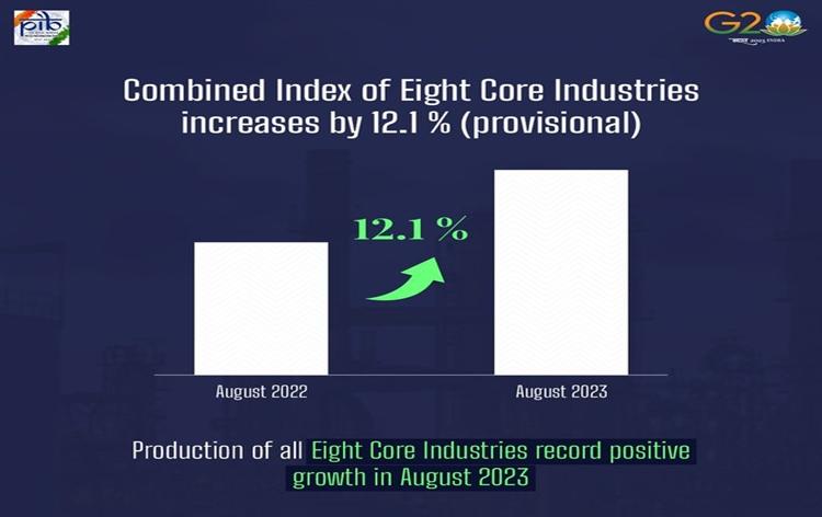 India's Core Sector Records Robust Growth in August, Highest in 14 Months