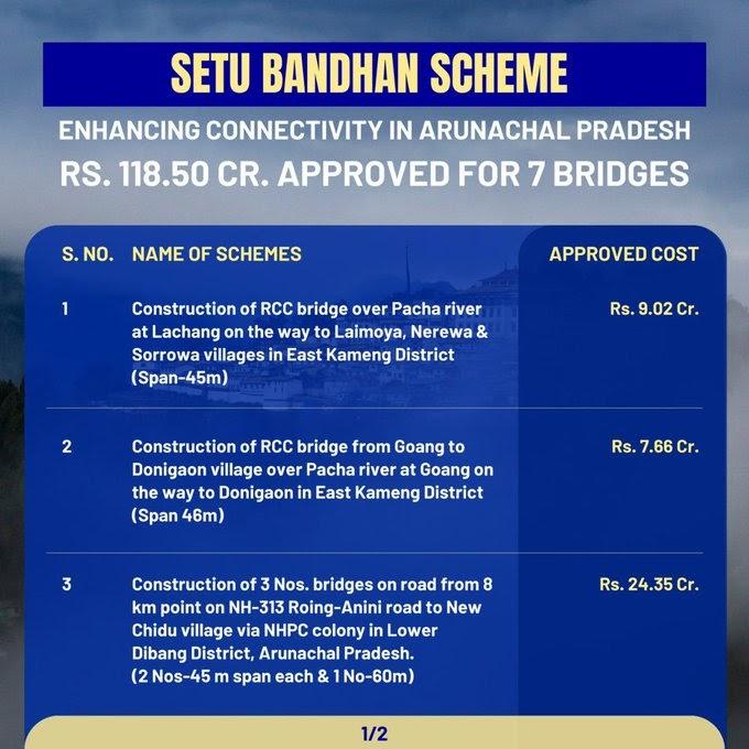 नितिन गडकरी ने अरुणाचल प्रदेश में 118.50 करोड़ रुपये की 7 पुल परियोजनाओं को दी मंजूरी |_40.1