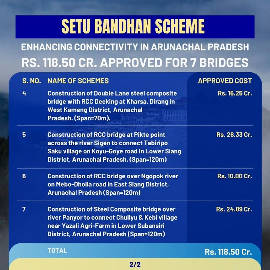 नितिन गडकरी ने अरुणाचल प्रदेश में 118.50 करोड़ रुपये की 7 पुल परियोजनाओं को दी मंजूरी |_50.1